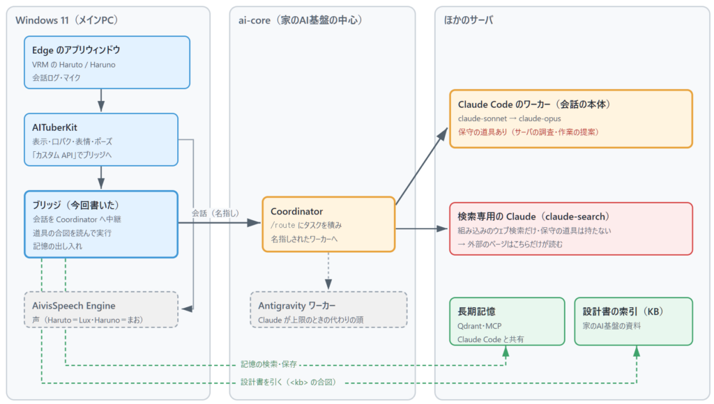 構成図。Windows 11 側に Edge のアプリウィンドウ・AITuberKit・ブリッジ・AivisSpeech、ai-core に Coordinator と代わりの Antigravity ワーカー、ほかのサーバに会話の本体の Claude Code ワーカー(保守の道具あり)・検索専用の Claude(保守の道具なし)・長期記憶・設計書の索引が並ぶ
