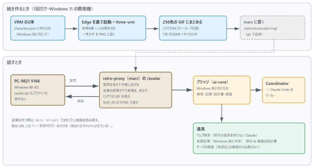 構成図。上段は絵を作る流れで、VRM の2体を Edge と three-vrm で PNG に描き、256色の GIF にまとめて mars に置く。下段は話す流れで、PC-9821 V166 から retro-proxy の /avatar へ質問が行き、ai-core のブリッジと Coordinator を通って Claude Code のワーカーが答え、道具としてウェブ検索・長期記憶・設計書・サーバの調査がある