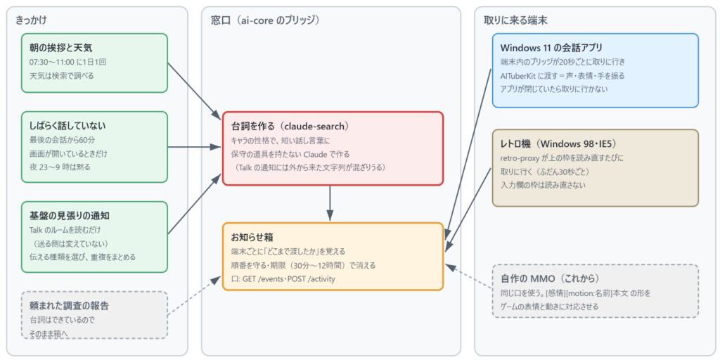 構成図。左のきっかけ(朝の挨拶と天気・しばらく話していない・基盤の見張りの通知・頼まれた調査の報告)から、中央の窓口で保守の道具を持たない Claude が台詞を作り、お知らせ箱に入れる。右の端末(Windows 11 の会話アプリ・レトロ機・これから作る MMO)がお知らせ箱へ取りに来る