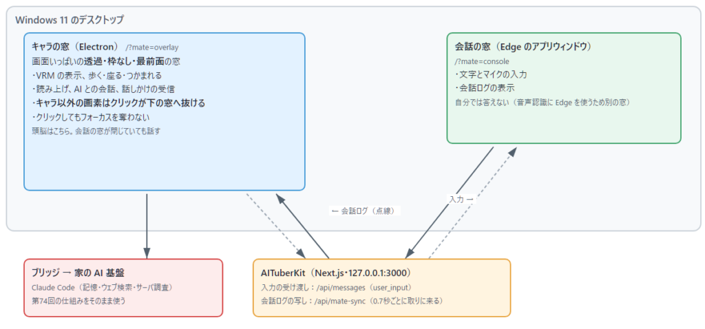構成図。Windows 11 のデスクトップの中に、キャラクターの窓（Electron・画面いっぱいの透過・枠なし・最前面、キャラ以外の画素はクリックが下の窓へ抜ける）と会話の窓（Edge・入力と会話ログだけ）がある。会話の窓の入力は AITuberKit の /api/messages を通ってキャラクターの窓へ、キャラクターの窓の会話ログは /api/mate-sync を通って会話の窓へ。キャラクターの窓はブリッジを通って家の AI 基盤の Claude Code とつながる